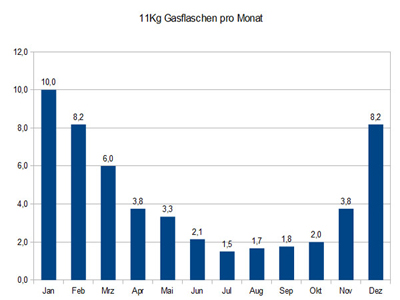 Jahresgasverbrauch 52  11 Kg Flaschen